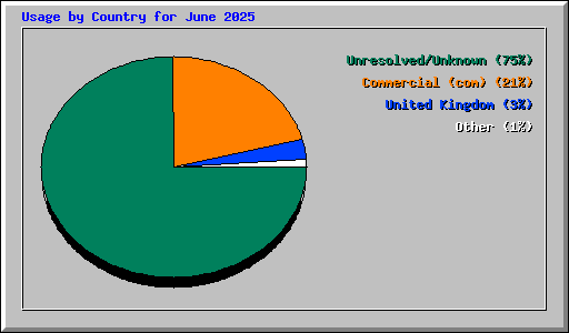 Usage by Country for June 2025