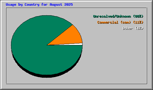 Usage by Country for August 2025