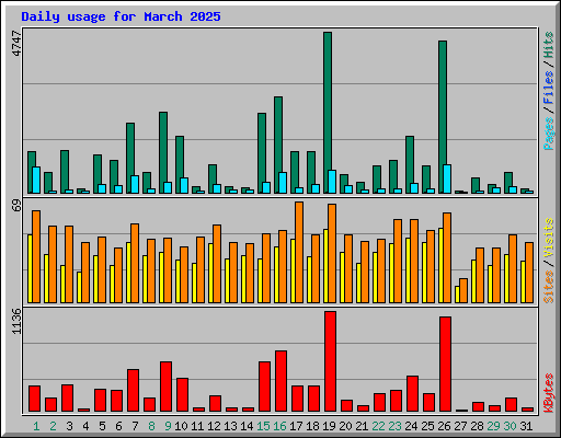 Daily usage for March 2025