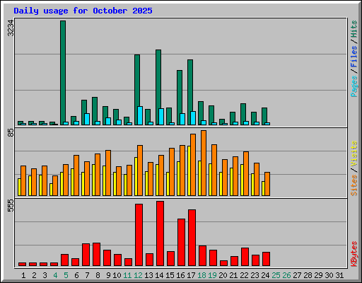 Daily usage for October 2025