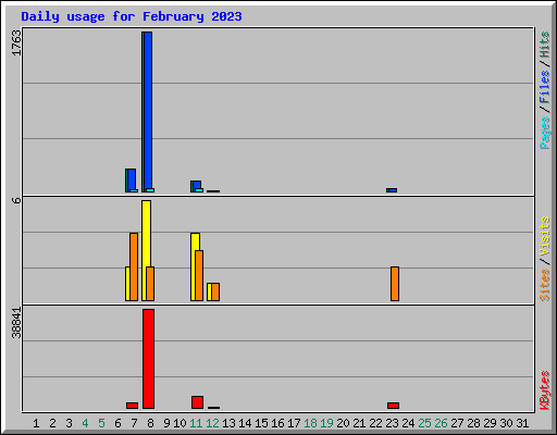 Daily usage for February 2023